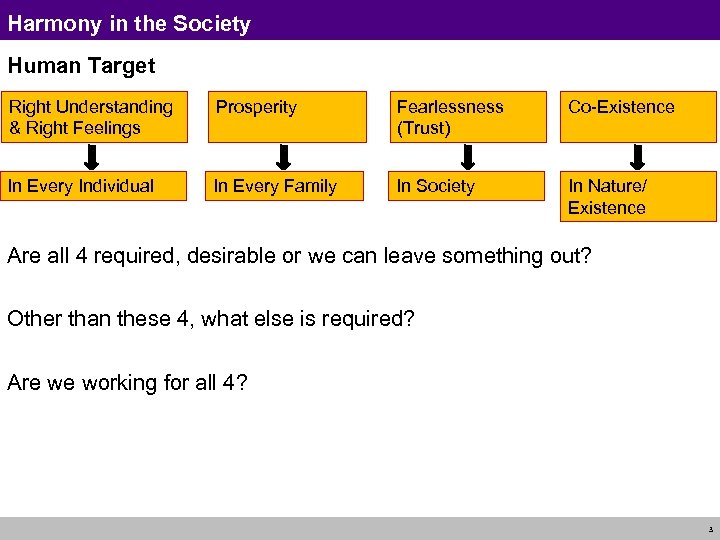 Harmony in the Society Human Target Right Understanding & Right Feelings Prosperity Fearlessness (Trust)