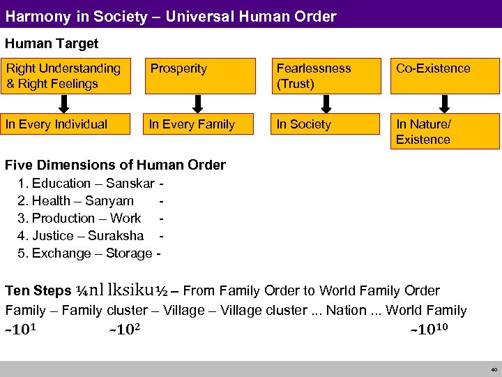 Harmony in Society – Universal Human Order Human Target Right Understanding & Right Feelings