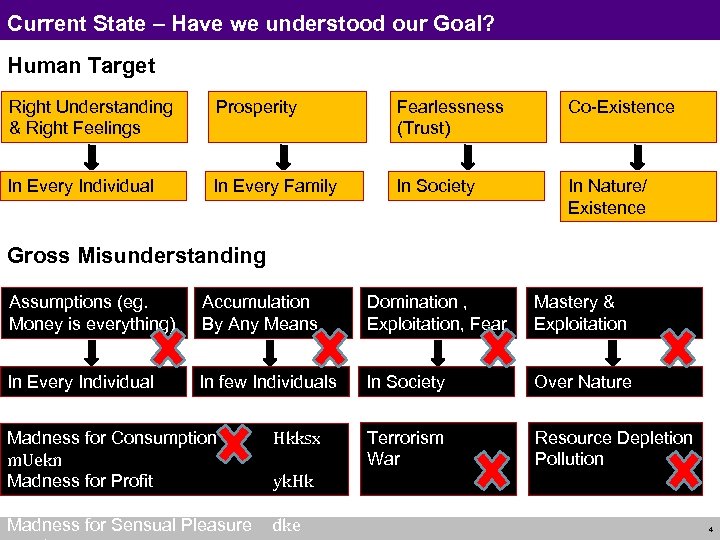 Current State – Have we understood our Goal? Human Target Right Understanding & Right