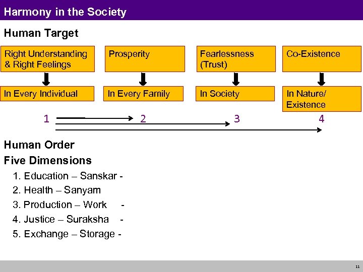 Harmony in the Society Human Target Right Understanding & Right Feelings Prosperity Fearlessness (Trust)