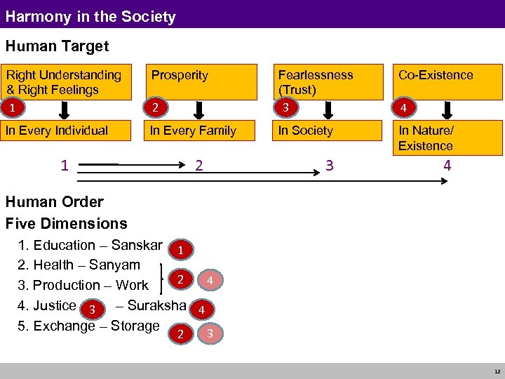 Harmony in the Society Human Target Co-Existence 2 Fearlessness (Trust) 3 In Every Family