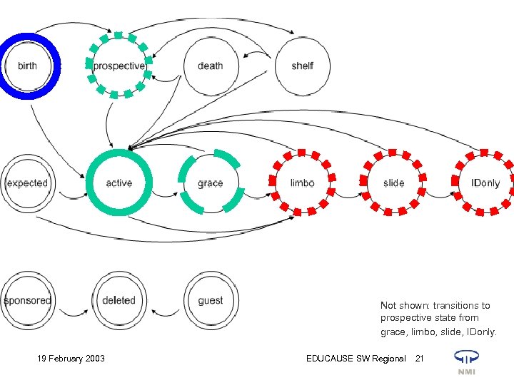 Not shown: transitions to prospective state from grace, limbo, slide, IDonly. 19 February 2003