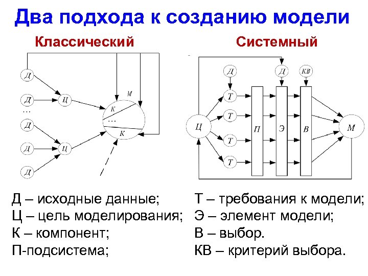 Два подхода к созданию модели Классический Д – исходные данные; Ц – цель моделирования;