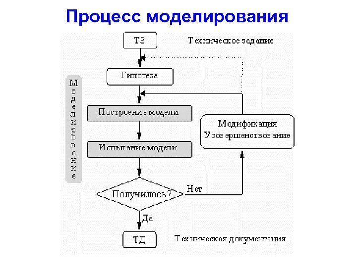 Процесс моделирования 