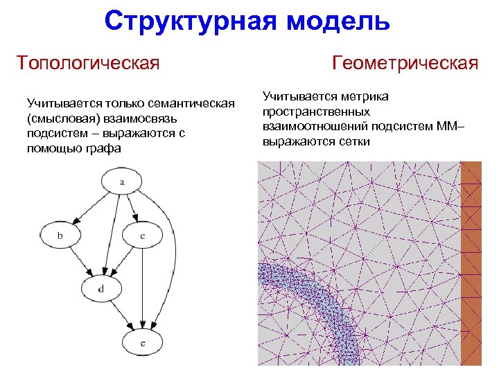 Структурная модель Топологическая Учитывается только семантическая (смысловая) взаимосвязь подсистем – выражаются с помощью графа