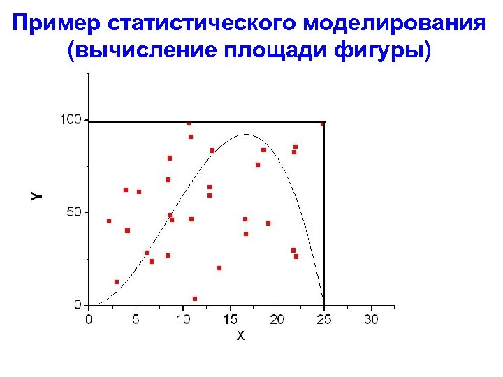 Пример статистического моделирования (вычисление площади фигуры) 