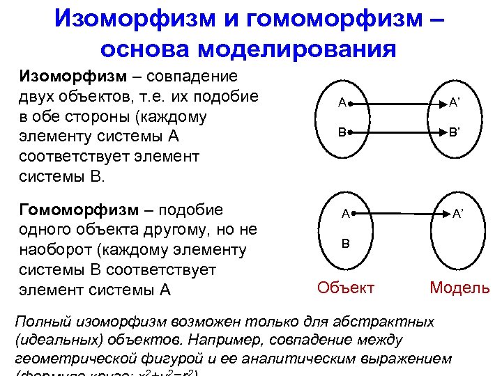 Изоморфизм и гомоморфизм – основа моделирования Изоморфизм – совпадение двух объектов, т. е. их