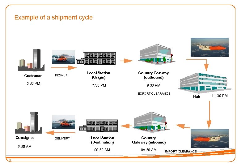 Example of a shipment cycle Customer 5. 30 PM Local Station (Origin) Country Gateway