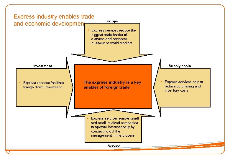 Express industry enables trade and economic development Scope Express services reduce the biggest trade