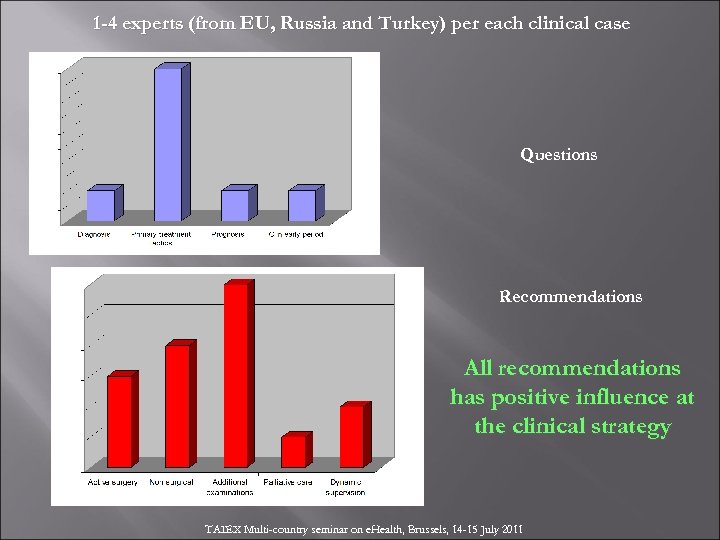 1 -4 experts (from EU, Russia and Turkey) per each clinical case Questions Recommendations