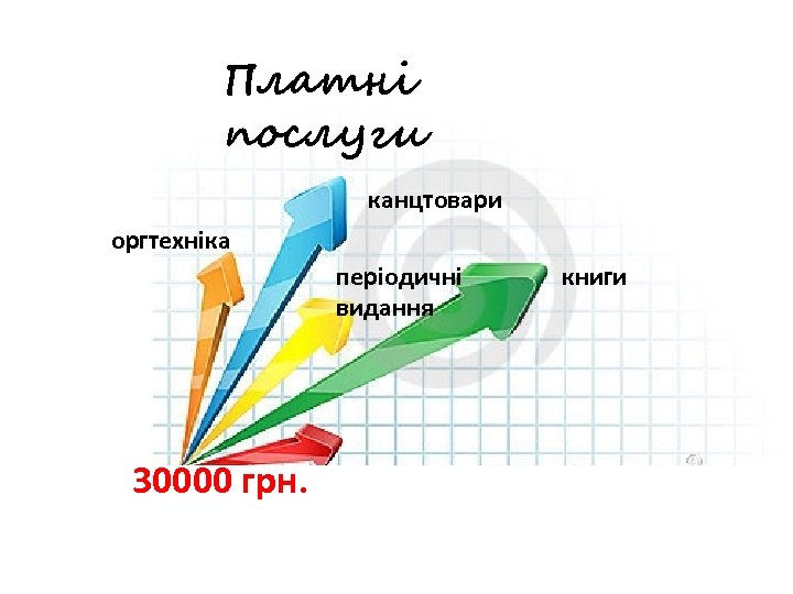 Платні послуги канцтовари оргтехніка періодичні видання 30000 грн. книги 