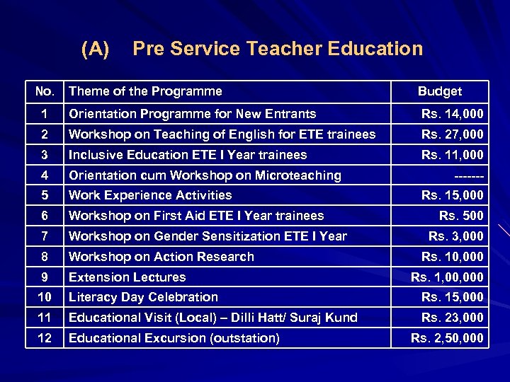 (A) No. Pre Service Teacher Education Theme of the Programme Budget 1 Orientation Programme