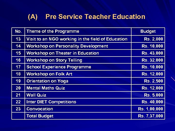 (A) Pre Service Teacher Education No. Theme of the Programme Budget 13 Visit to