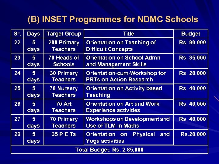 (B) INSET Programmes for NDMC Schools Sr. Days Target Group Title 22 5 days