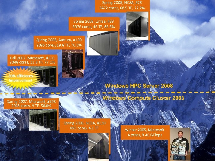 Spring 2008, NCSA, #23 9472 cores, 68. 5 TF, 77. 7% Spring 2008, Umea,