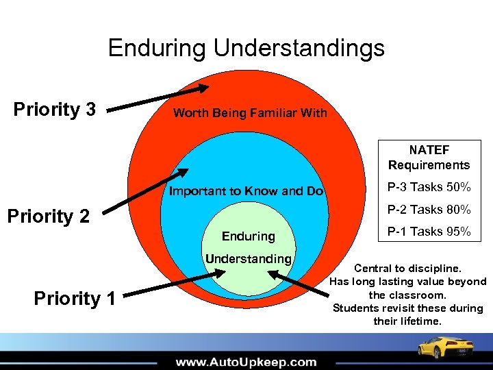 Enduring Understandings Priority 3 Worth Being Familiar With NATEF Requirements Important to Know and