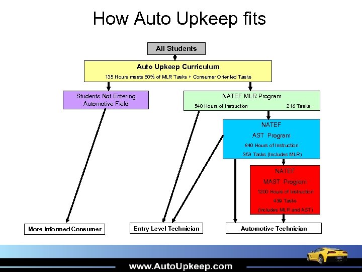 How Auto Upkeep fits All Students Auto Upkeep Curriculum 135 Hours meets 60% of