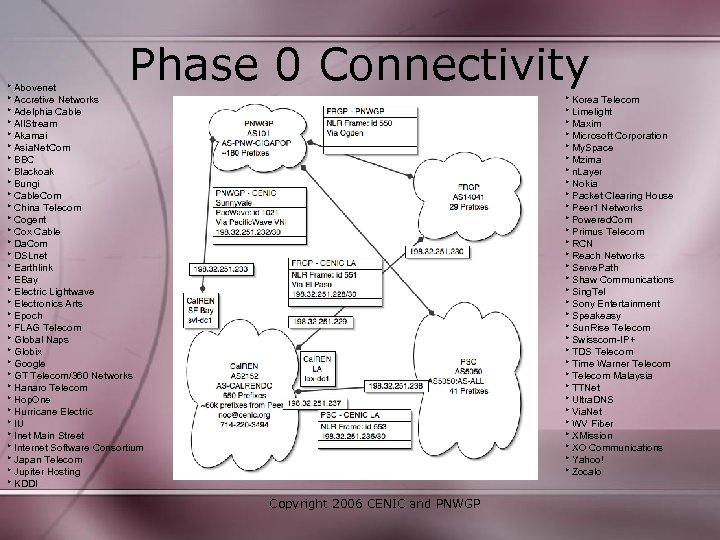 Phase 0 Connectivity * Abovenet * Accretive Networks * Adelphia Cable * All. Stream