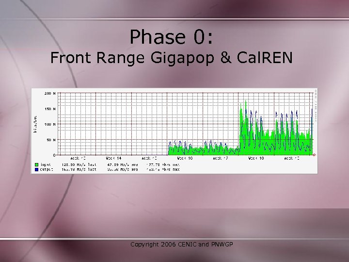 Phase 0: Front Range Gigapop & Cal. REN Copyright 2006 CENIC and PNWGP 