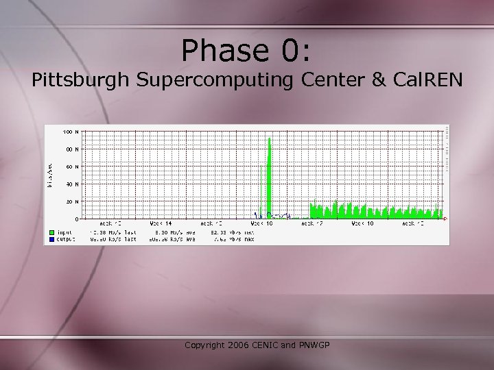 Phase 0: Pittsburgh Supercomputing Center & Cal. REN Copyright 2006 CENIC and PNWGP 