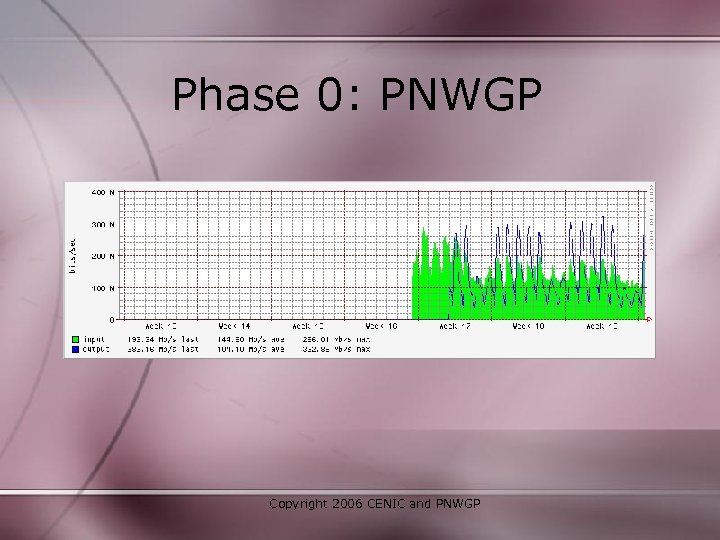 Phase 0: PNWGP Copyright 2006 CENIC and PNWGP 