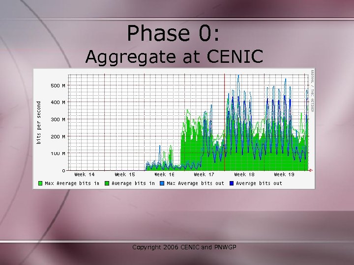 Phase 0: Aggregate at CENIC Copyright 2006 CENIC and PNWGP 