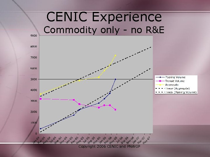 CENIC Experience Commodity only - no R&E Copyright 2006 CENIC and PNWGP 