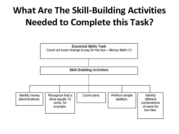 What Are The Skill-Building Activities Needed to Complete this Task? 