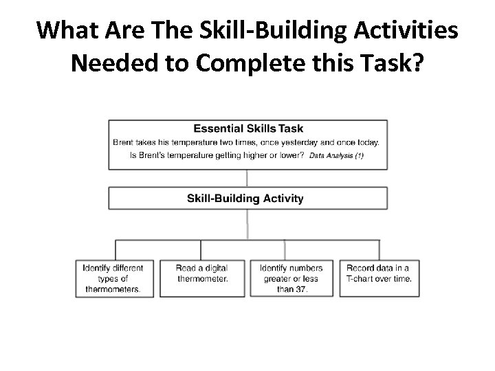 What Are The Skill-Building Activities Needed to Complete this Task? 