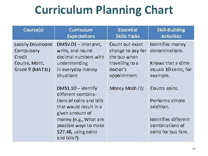 Curriculum Planning Chart Course(s) Curriculum Expectations Essential Skills Tasks Locally Developed Compulsory Credit Course,