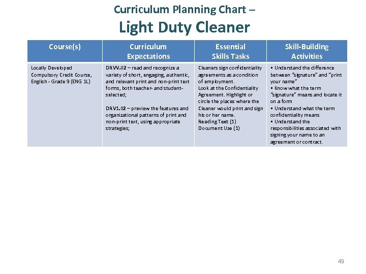 Curriculum Planning Chart – Light Duty Cleaner Course(s) Locally Developed Compulsory Credit Course, English