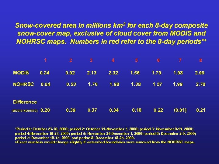 Snow-covered area in millions km 2 for each 8 -day composite snow-cover map, exclusive