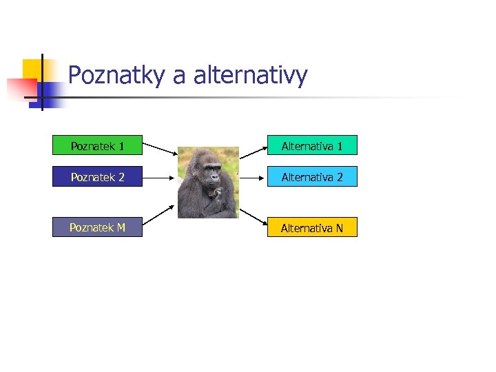 Poznatky a alternativy Poznatek 1 Alternativa 1 Poznatek 2 Alternativa 2 Poznatek M Alternativa