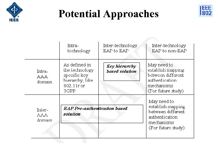 Potential Approaches 