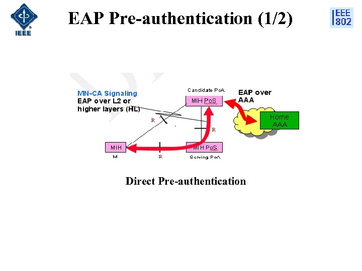 EAP Pre-authentication (1/2) Direct Pre-authentication 