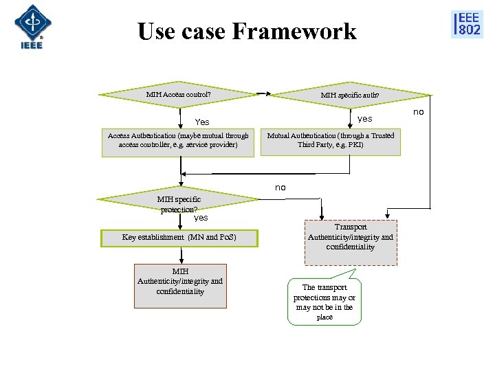 Use case Framework MIH Access control? MIH specific auth? yes Yes Access Authentication (maybe