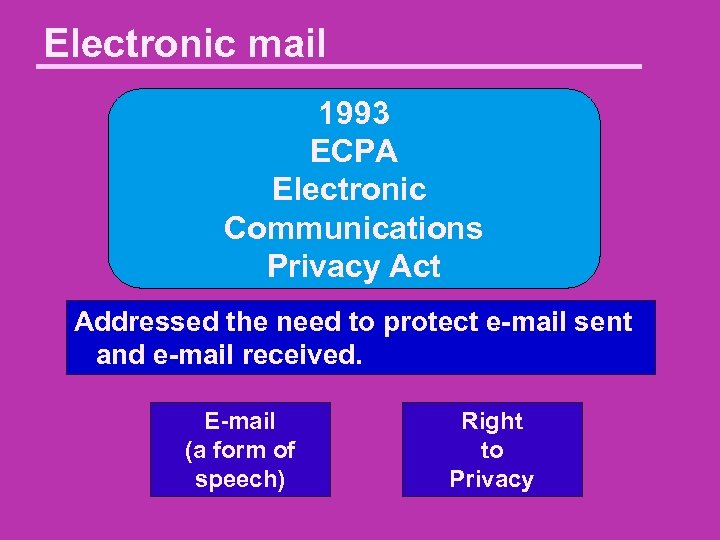 Electronic mail 1993 ECPA Electronic Communications Privacy Act Addressed the need to protect e-mail