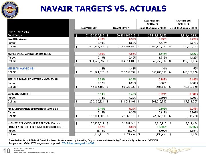 NAVAIR TARGETS VS. ACTUALS Data derived from FPDS-NG Small Business Achievements by Awarding Organization