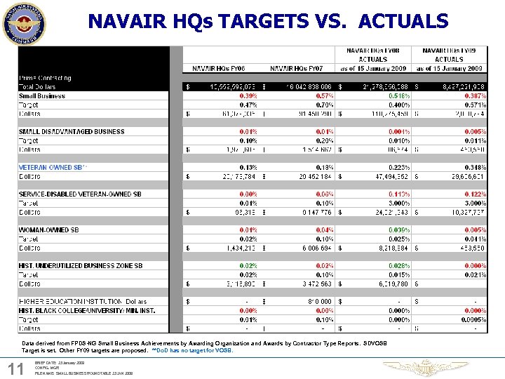 NAVAIR HQs TARGETS VS. ACTUALS Data derived from FPDS-NG Small Business Achievements by Awarding