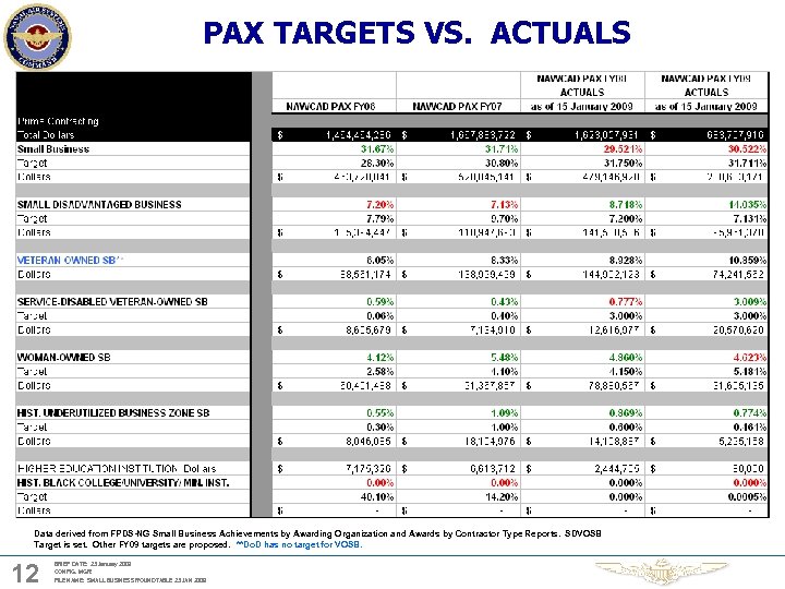 PAX TARGETS VS. ACTUALS Data derived from FPDS-NG Small Business Achievements by Awarding Organization