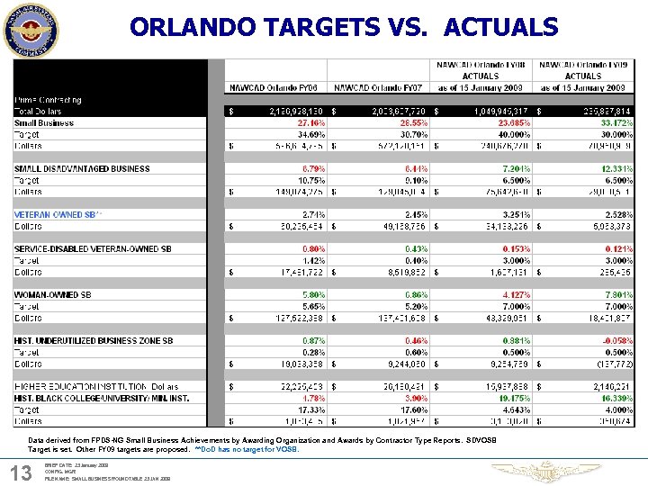 ORLANDO TARGETS VS. ACTUALS Data derived from FPDS-NG Small Business Achievements by Awarding Organization