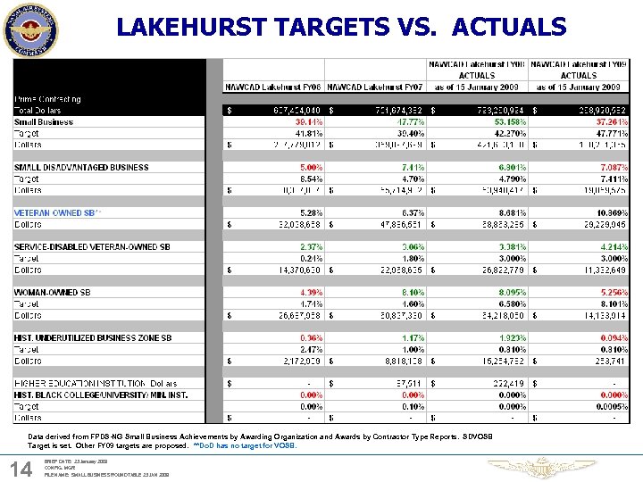 LAKEHURST TARGETS VS. ACTUALS Data derived from FPDS-NG Small Business Achievements by Awarding Organization