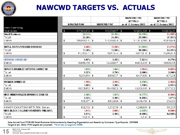 NAWCWD TARGETS VS. ACTUALS Data derived from FPDS-NG Small Business Achievements by Awarding Organization