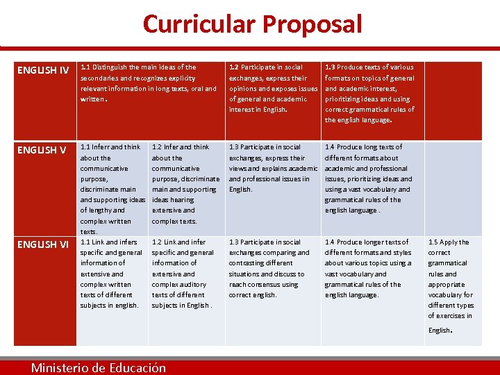  Curricular Proposal ENGLISH IV 1. 1 Distinguish the main ideas of the secondaries