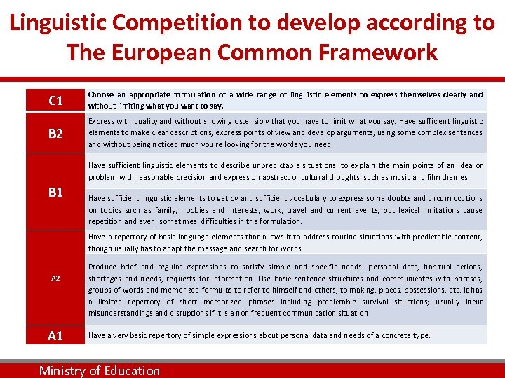 Linguistic Competition to develop according to The European Common Framework C 1 Choose an