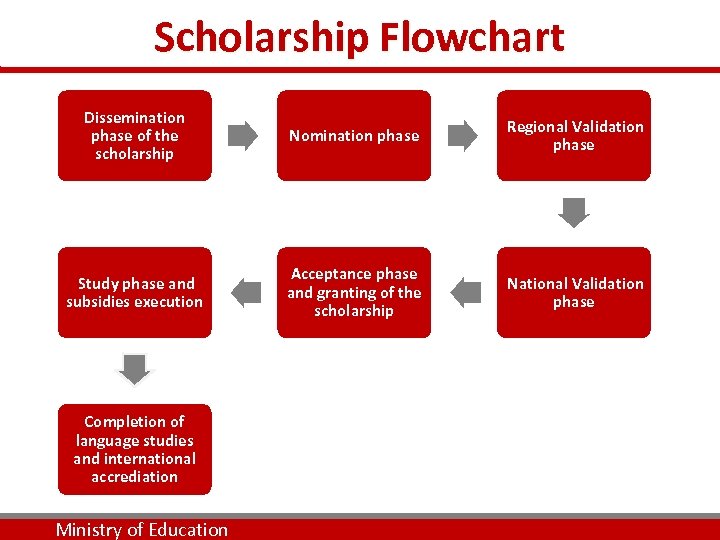 Scholarship Flowchart Dissemination phase of the scholarship Nomination phase Regional Validation phase Study phase