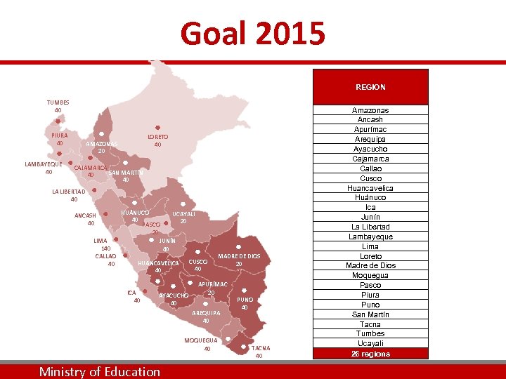 Goal 2015 REGION TUMBES 40 PIURA 40 LORETO 40 AMAZONAS 20 LAMBAYEQUE CAJAMARCA 40