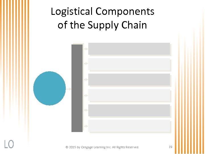 Logistical Components of the Supply Chain © 2015 by Cengage Learning Inc. All Rights