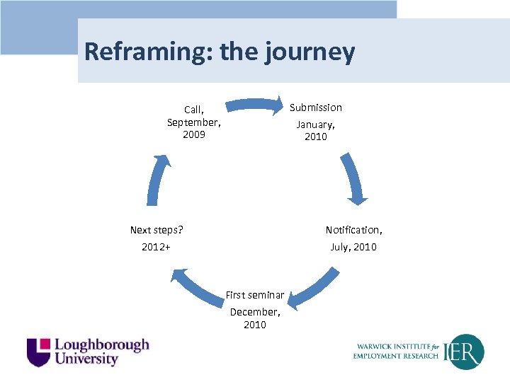 Reframing: the journey Submission January, 2010 Call, September, 2009 Next steps? 2012+ Notification, July,