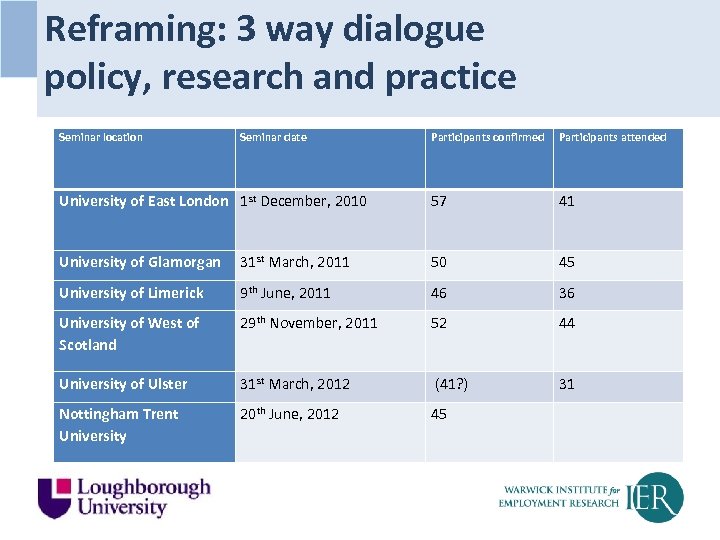 Reframing: 3 way dialogue policy, research and practice Seminar location Seminar date Participants confirmed